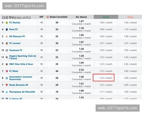欧塞尔公布对阵巴黎大名单,三名主力球员因累计黄牌停赛 欧塞尔公布对阵巴黎大名单,三名主力球员因累计黄牌停赛