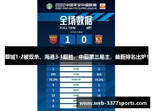 蓉城1-2被双杀、海港3-1取胜，中超第三易主，最新排名出炉！